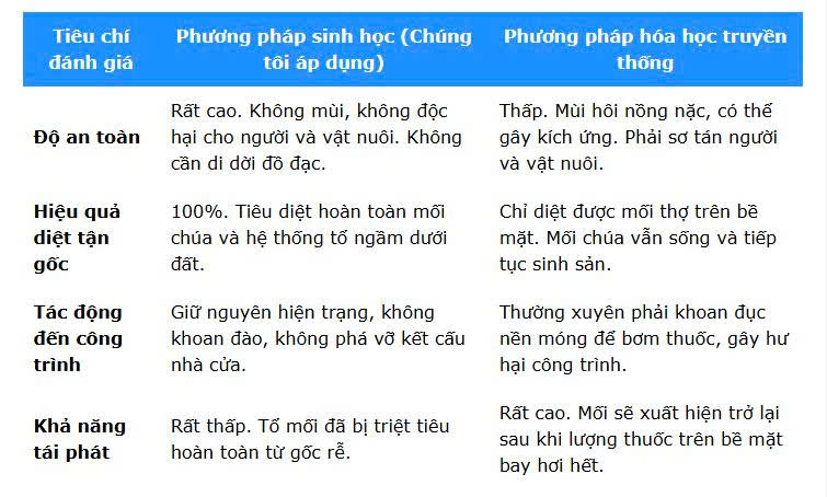 Bảng so sánh phương pháp diệt mối sinh học và hóa học truyền thống